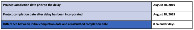 Time Impact Analysis The King Of Delay Analysis Methods HPM Consultants