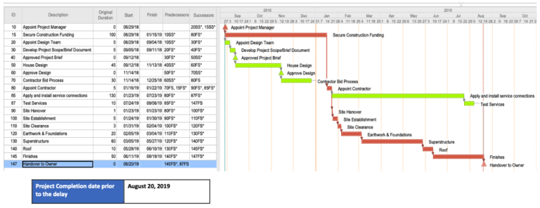 Time Impact Analysis: The King of Delay Analysis Methods? - HPM Consultants